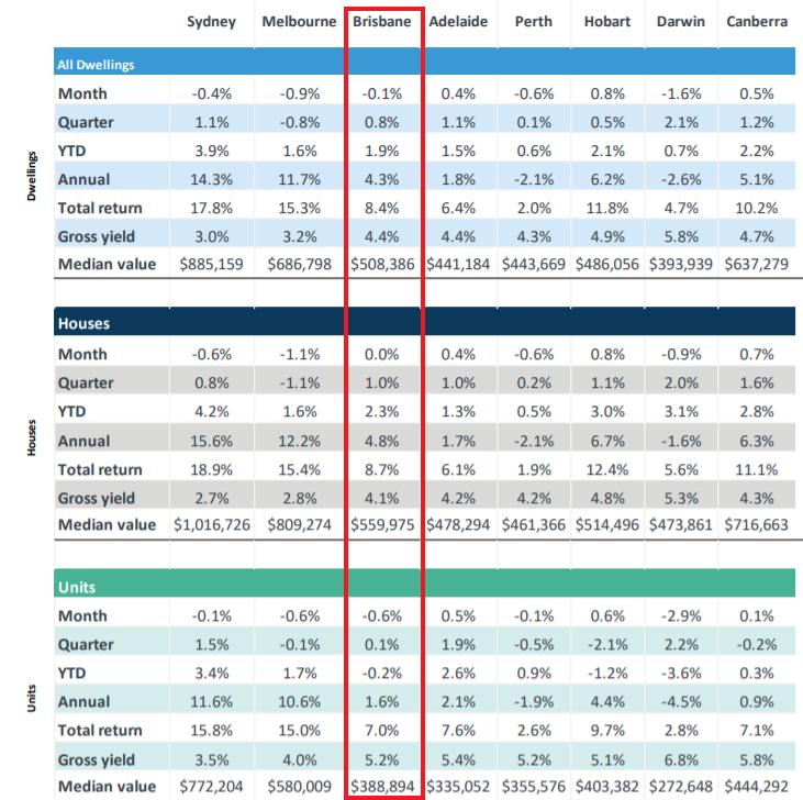 brisbane property market