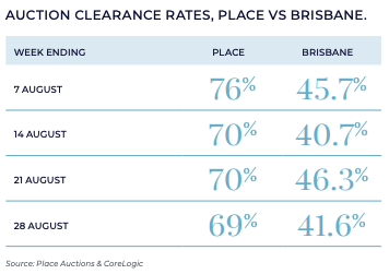 Place Clearance rates vs Brisbane