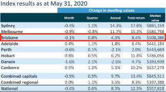 Brisbane Property Market