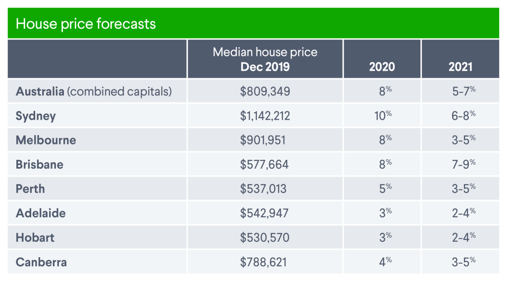 Brisbane's housing price forecasts